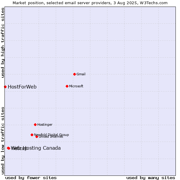 Market position of netcup vs. Web Hosting Canada vs. HostForWeb