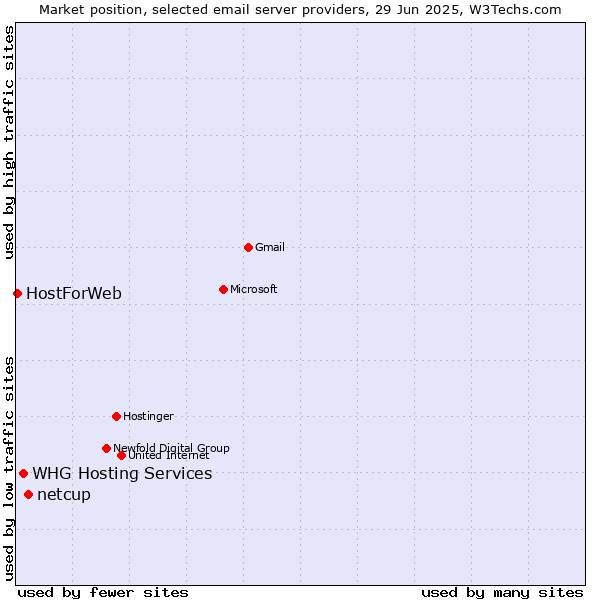 Market position of netcup vs. HostForWeb vs. WHG Hosting Services