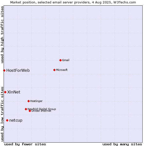 Market position of netcup vs. XinNet vs. HostForWeb