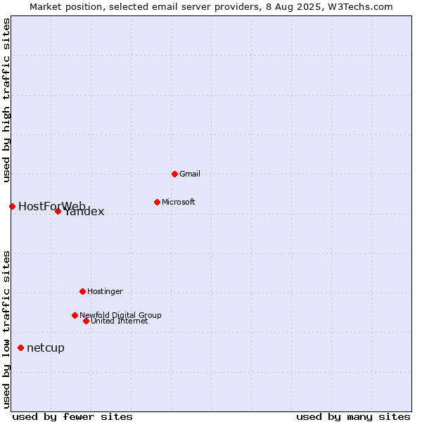 Market position of Yandex vs. netcup vs. HostForWeb