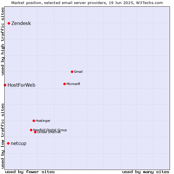 Market position of Zendesk vs. netcup vs. HostForWeb
