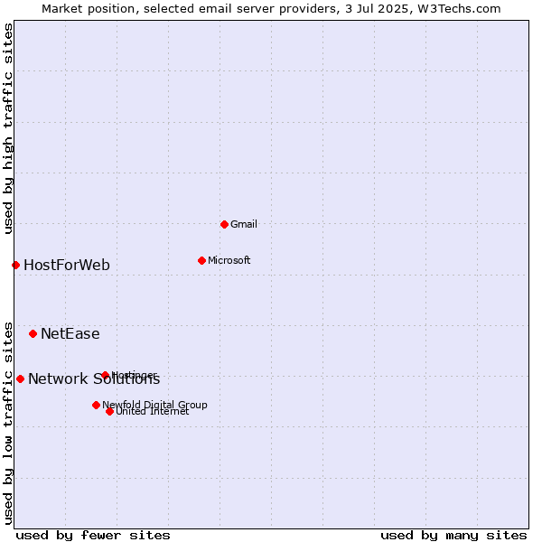 Market position of NetEase vs. Network Solutions vs. HostForWeb