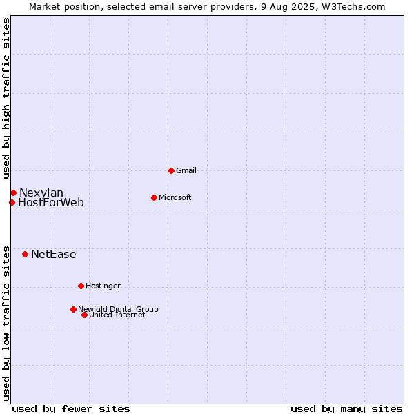 Market position of NetEase vs. Nexylan vs. HostForWeb