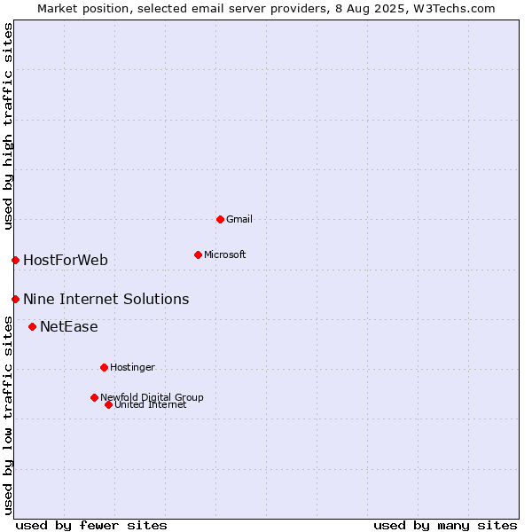 Market position of NetEase vs. HostForWeb vs. Nine Internet Solutions