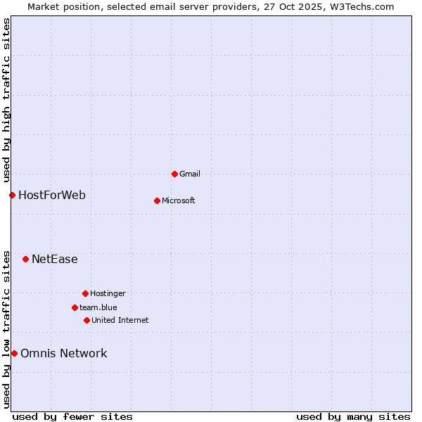 Market position of NetEase vs. Omnis Network vs. HostForWeb