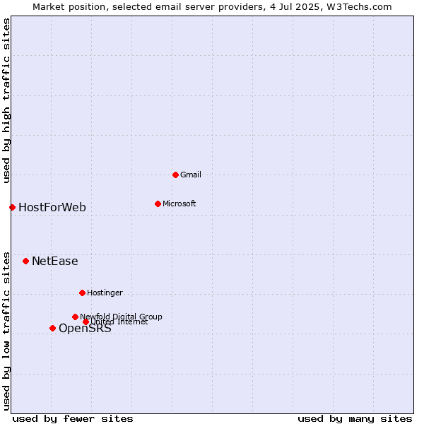 Market position of OpenSRS vs. NetEase vs. HostForWeb