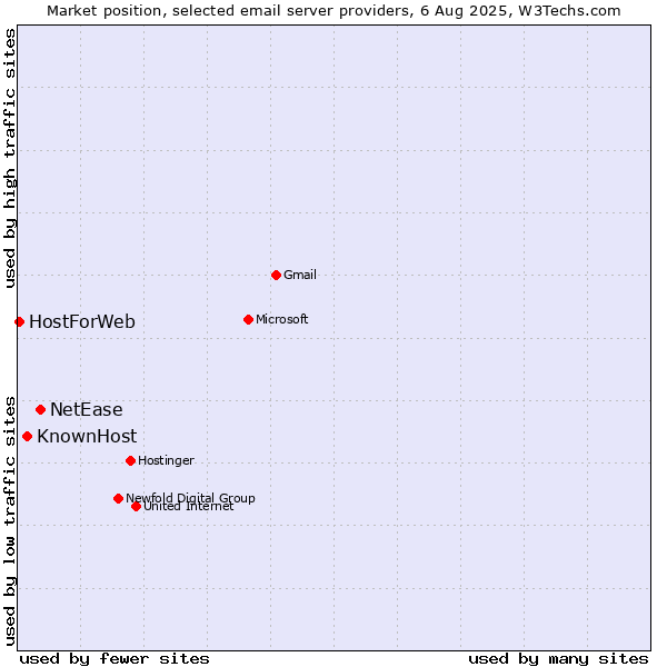 Market position of NetEase vs. KnownHost vs. HostForWeb