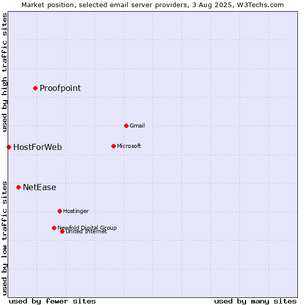 Market position of Proofpoint vs. NetEase vs. HostForWeb