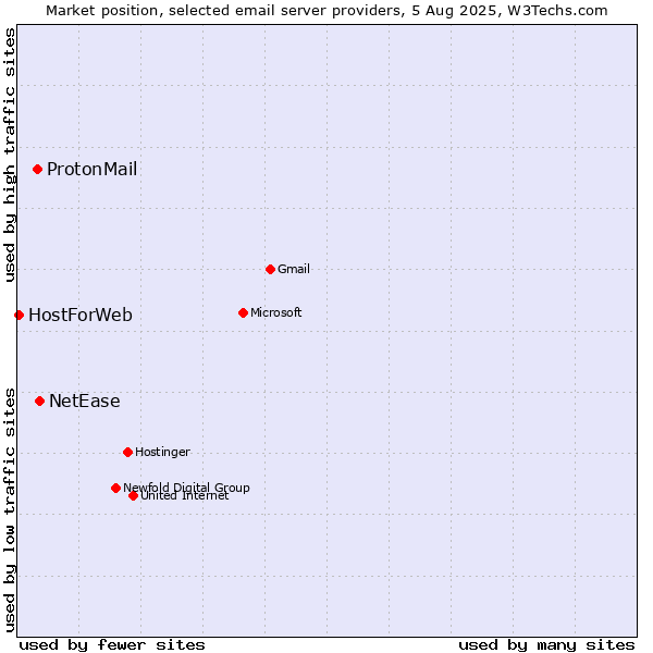 Market position of NetEase vs. ProtonMail vs. HostForWeb