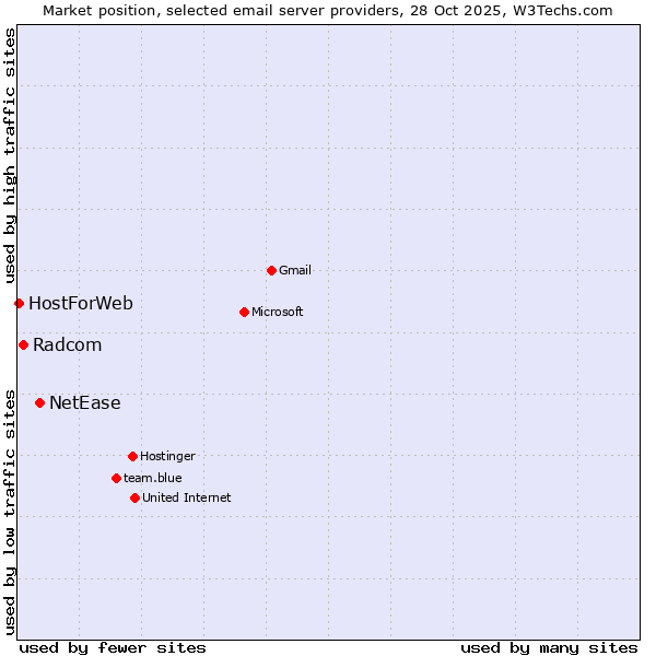 Market position of NetEase vs. Radcom vs. HostForWeb