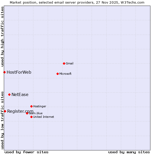 Market position of NetEase vs. Register.com vs. HostForWeb