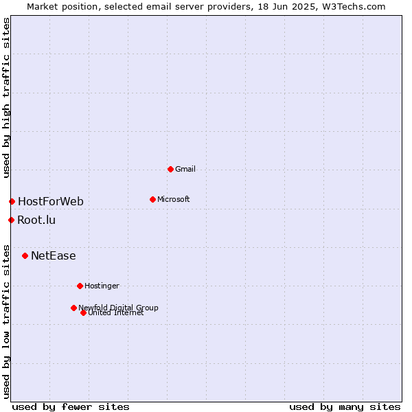 Market position of NetEase vs. HostForWeb vs. Root.lu