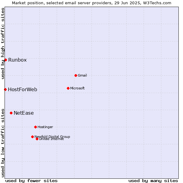 Market position of NetEase vs. Runbox vs. HostForWeb