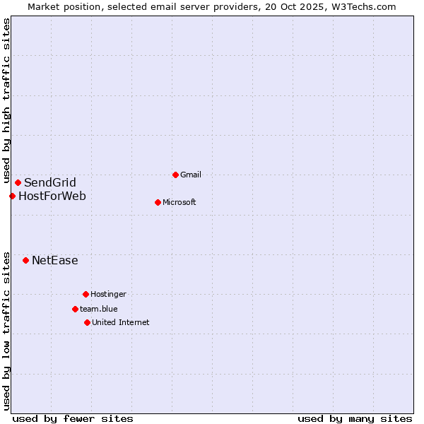 Market position of NetEase vs. SendGrid vs. HostForWeb