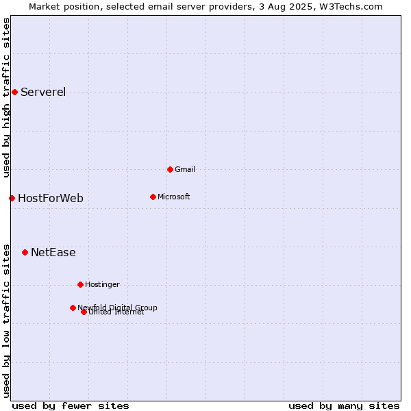 Market position of NetEase vs. Serverel vs. HostForWeb