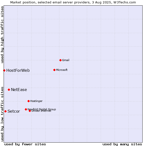 Market position of NetEase vs. Setcor vs. HostForWeb