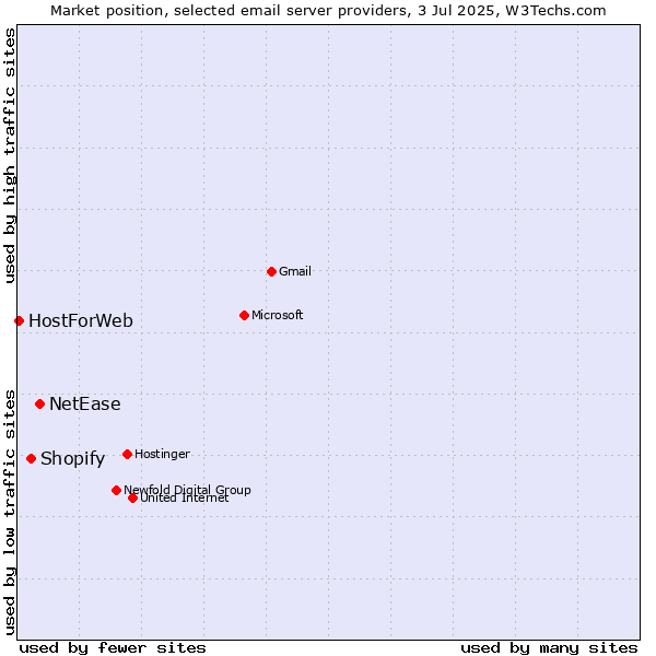 Market position of NetEase vs. Shopify vs. HostForWeb