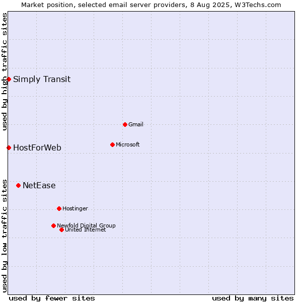 Market position of NetEase vs. HostForWeb vs. Simply Transit