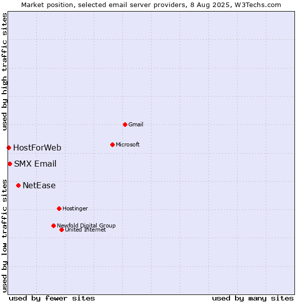 Market position of NetEase vs. SMX Email vs. HostForWeb