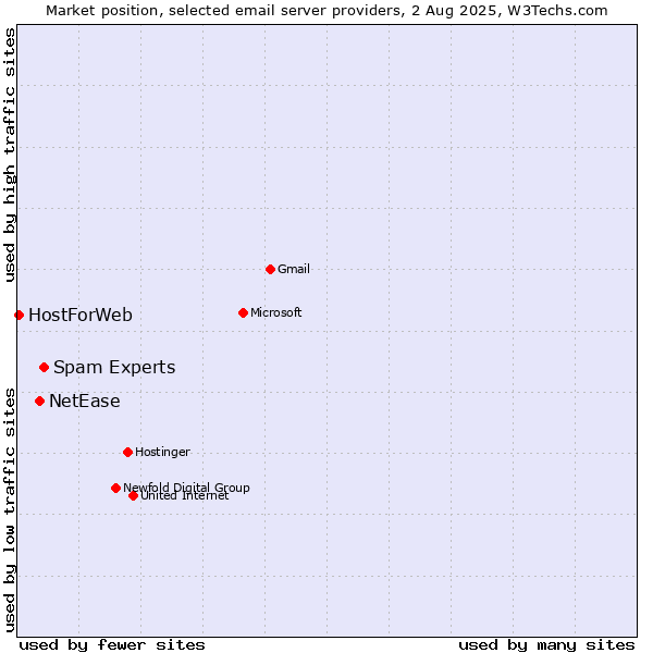 Market position of Spam Experts vs. NetEase vs. HostForWeb