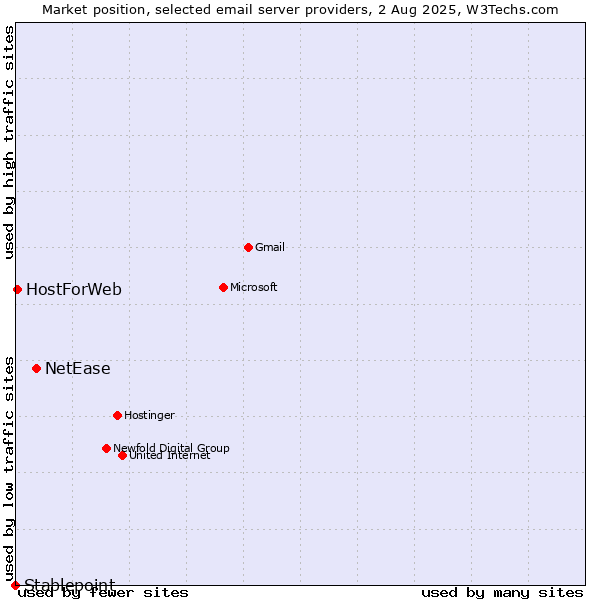 Market position of NetEase vs. HostForWeb vs. Stablepoint