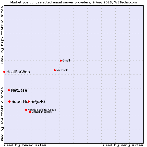 Market position of SuperHosting.BG vs. NetEase vs. HostForWeb