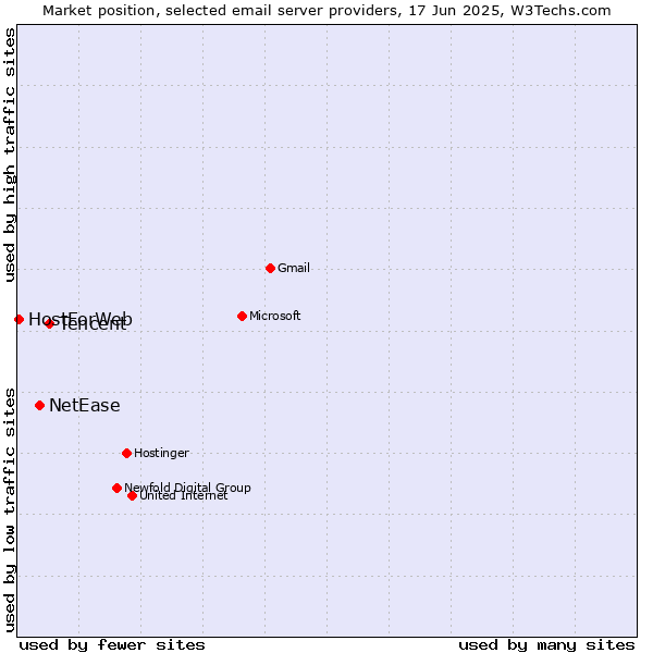 Market position of Tencent vs. NetEase vs. HostForWeb