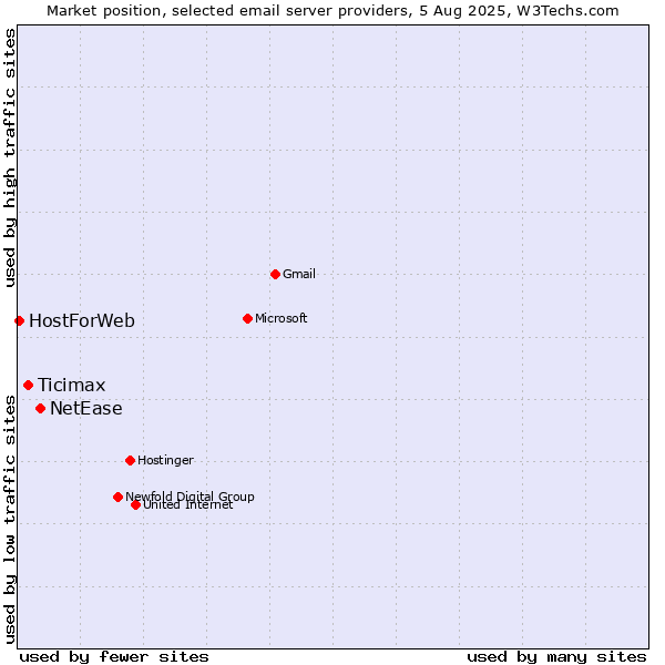 Market position of NetEase vs. Ticimax vs. HostForWeb