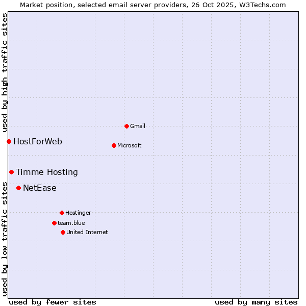 Market position of NetEase vs. Timme Hosting vs. HostForWeb