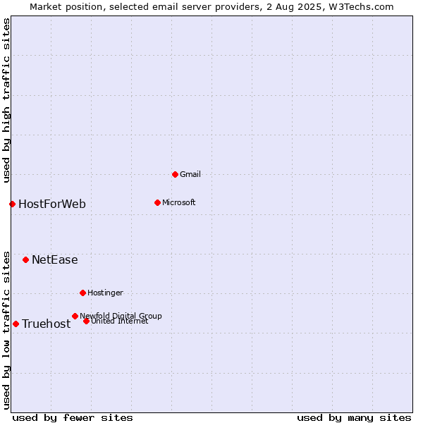Market position of NetEase vs. Truehost vs. HostForWeb