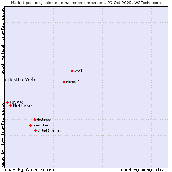 Market position of NetEase vs. UNAS vs. HostForWeb
