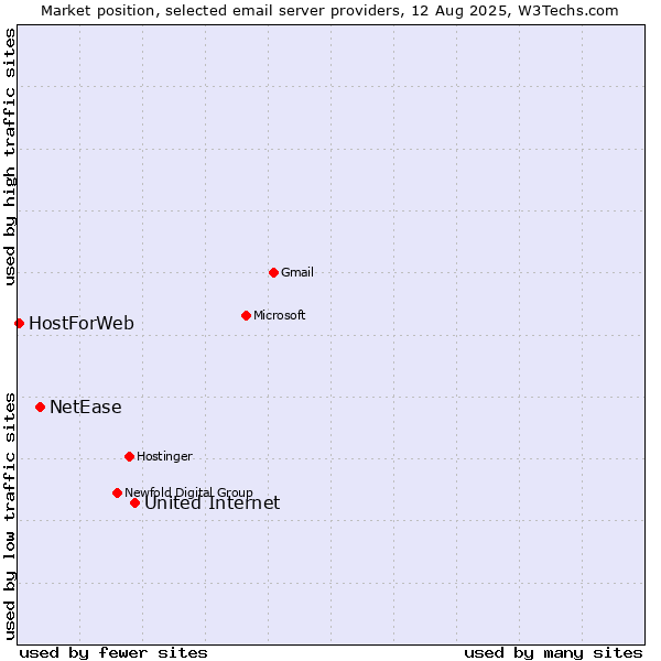 Market position of United Internet vs. NetEase vs. HostForWeb