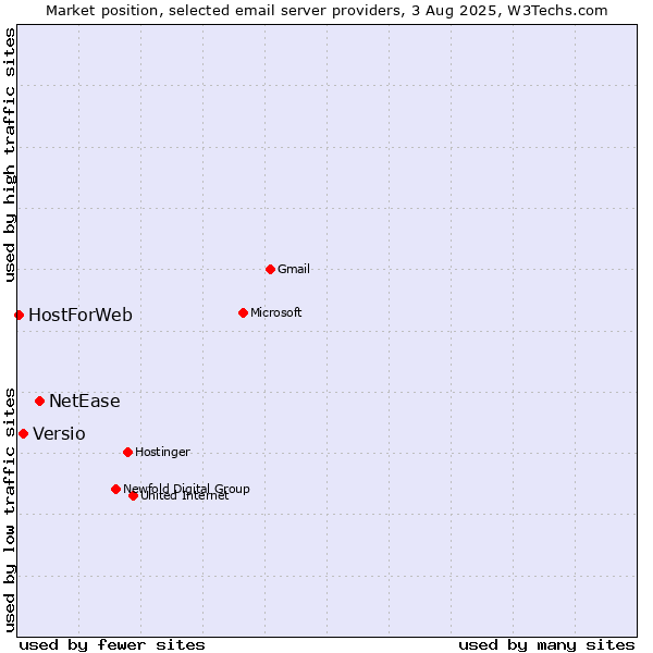 Market position of NetEase vs. Versio vs. HostForWeb
