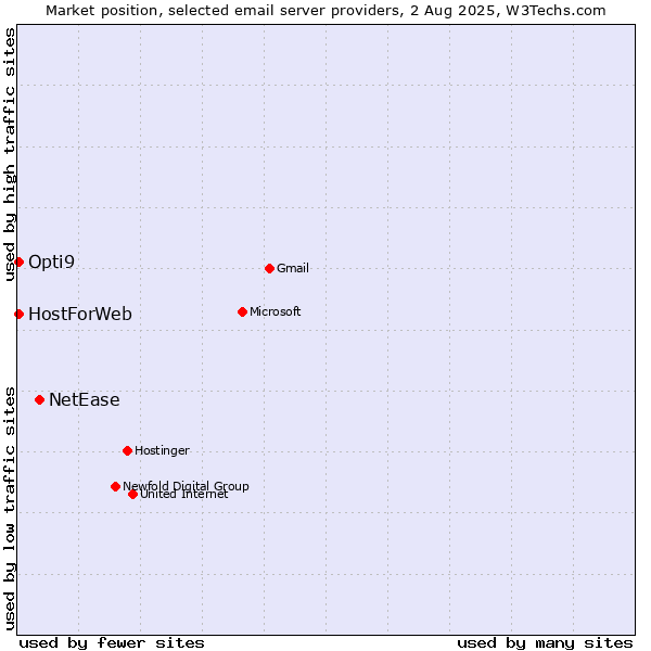 Market position of NetEase vs. HostForWeb vs. Opti9