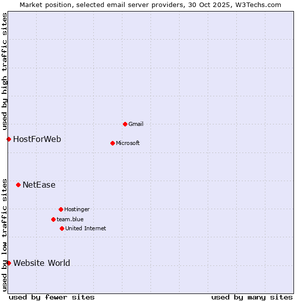 Market position of NetEase vs. Website World vs. HostForWeb