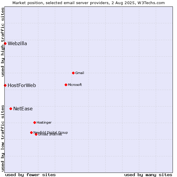 Market position of NetEase vs. HostForWeb vs. Webzilla