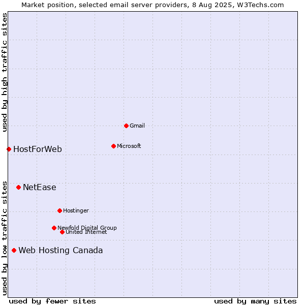 Market position of NetEase vs. Web Hosting Canada vs. HostForWeb