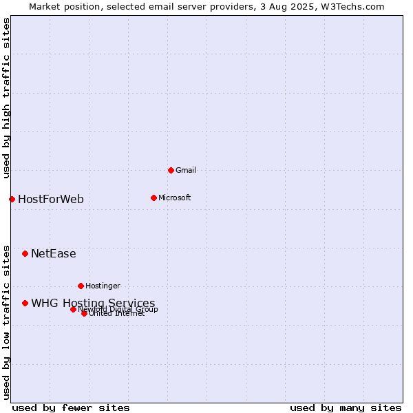 Market position of NetEase vs. HostForWeb vs. WHG Hosting Services