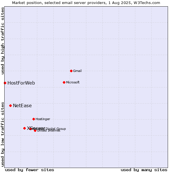Market position of XServer vs. NetEase vs. HostForWeb
