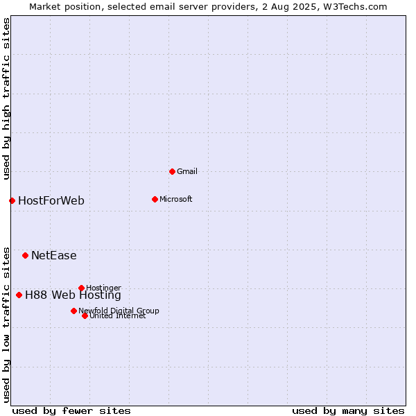 Market position of NetEase vs. H88 Web Hosting vs. HostForWeb