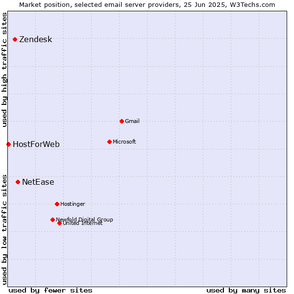 Market position of NetEase vs. Zendesk vs. HostForWeb