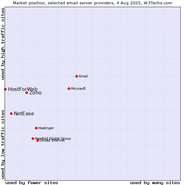 Market position of Zoho vs. NetEase vs. HostForWeb