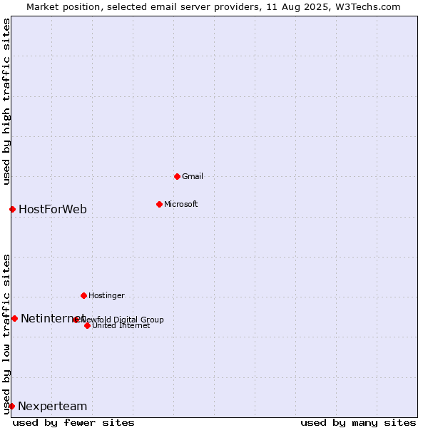 Market position of Netinternet vs. HostForWeb vs. Nexperteam
