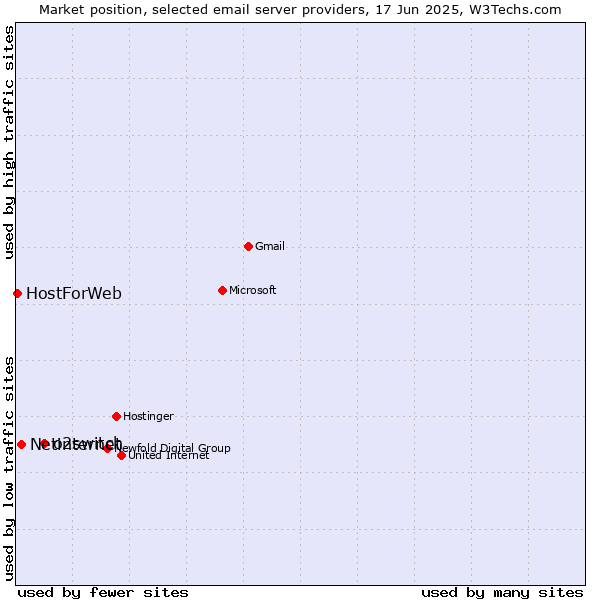 Market position of o2switch vs. Netinternet vs. HostForWeb