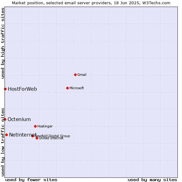 Market position of Netinternet vs. HostForWeb vs. Octenium