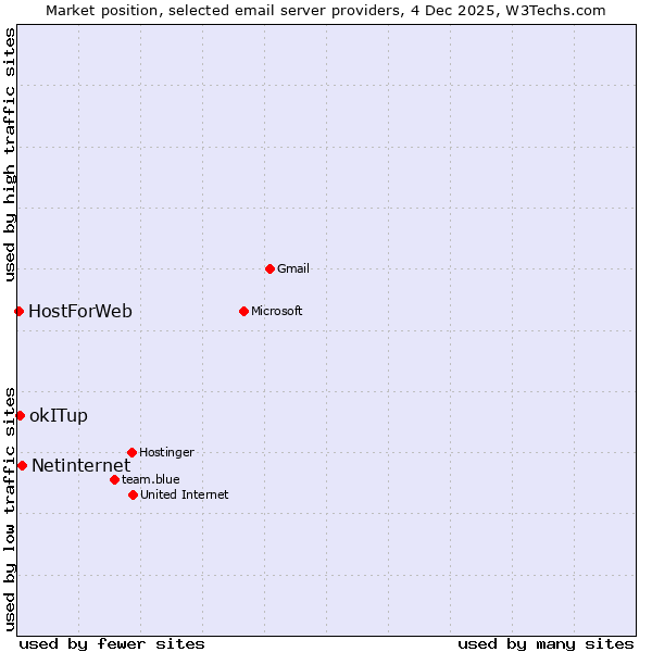 Market position of Netinternet vs. okITup vs. HostForWeb