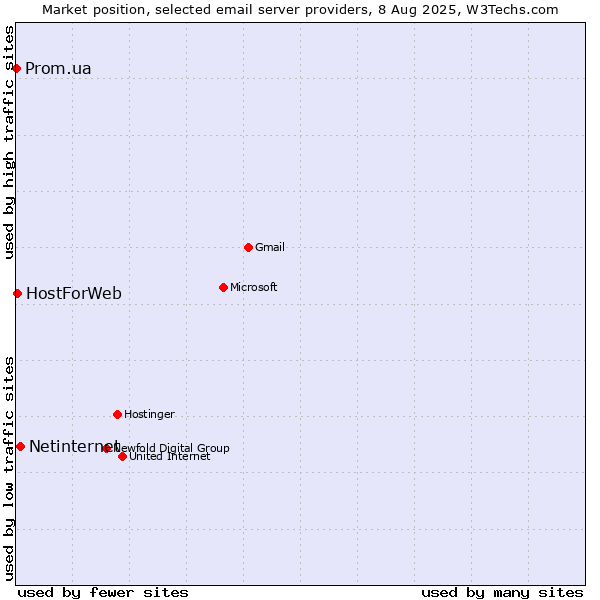 Market position of Netinternet vs. HostForWeb vs. Prom.ua