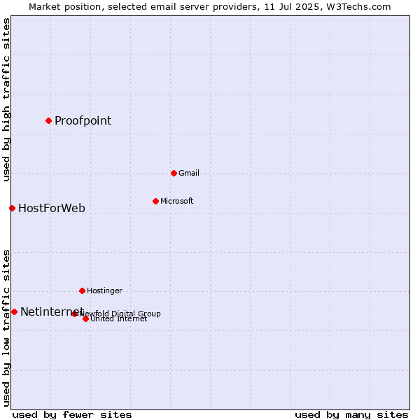 Market position of Proofpoint vs. Netinternet vs. HostForWeb