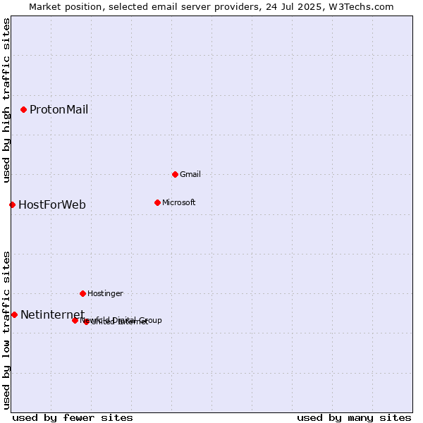 Market position of ProtonMail vs. Netinternet vs. HostForWeb