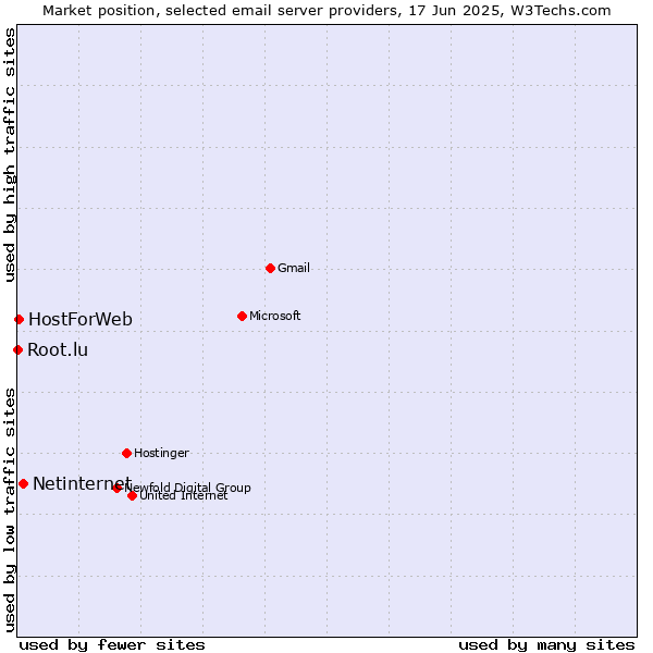 Market position of Netinternet vs. HostForWeb vs. Root.lu